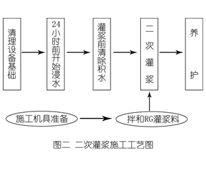 楚雄灌浆料施工工艺—文字完整版